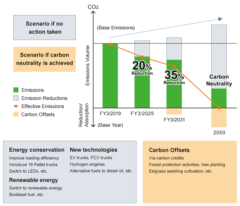 Overview of CO2 Emissions Reduction