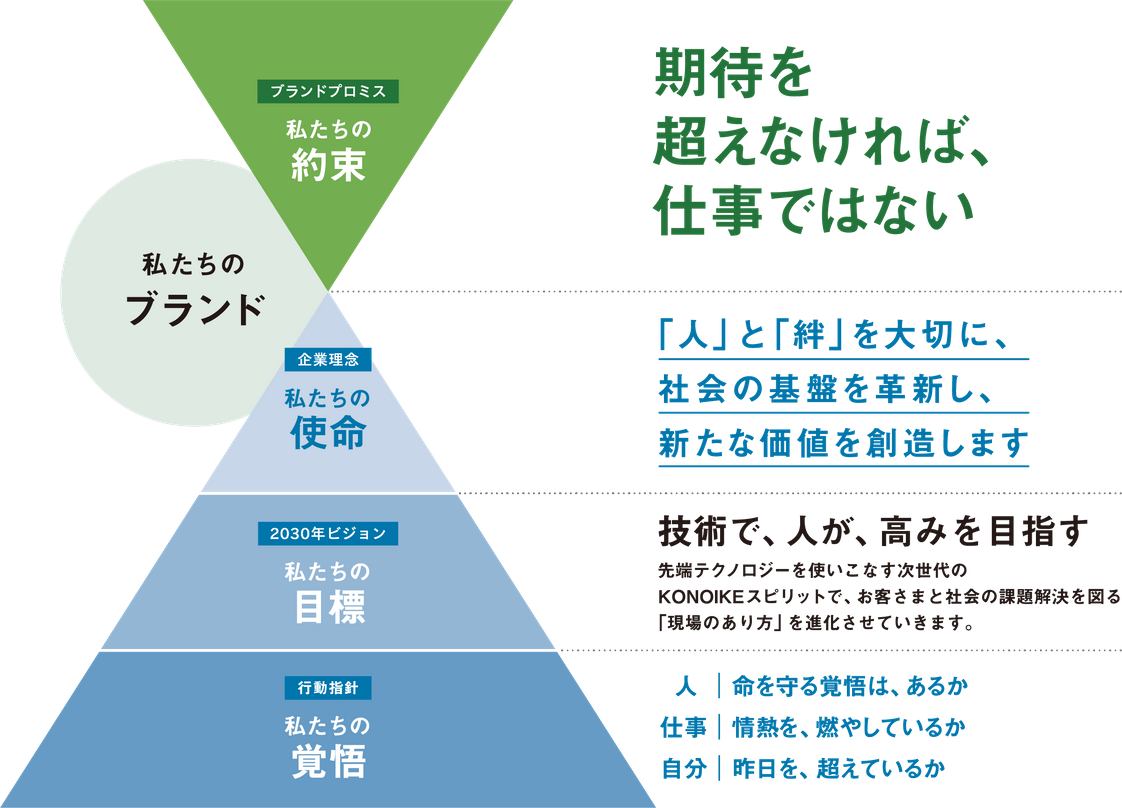 ブランドプロミス、企業理念、行動指針