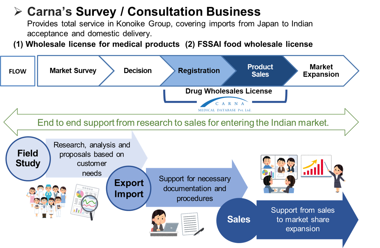 Examples of issues consulted by Japanese medical-related companies