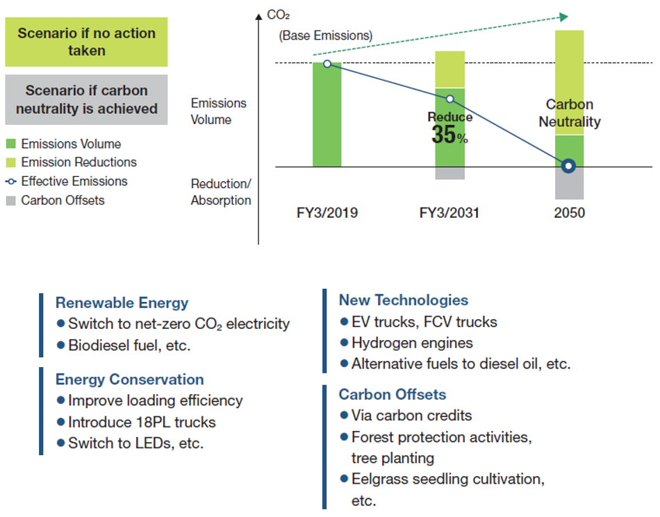 Overview of CO2 Emissions Reduction