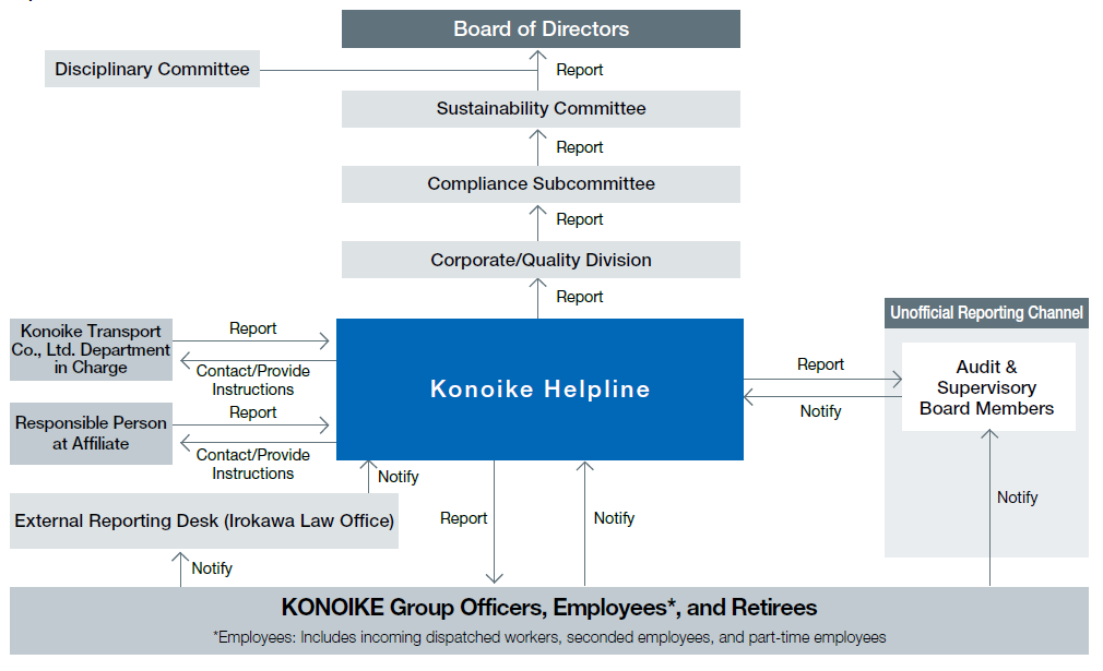 Konoike Helpline Structure
