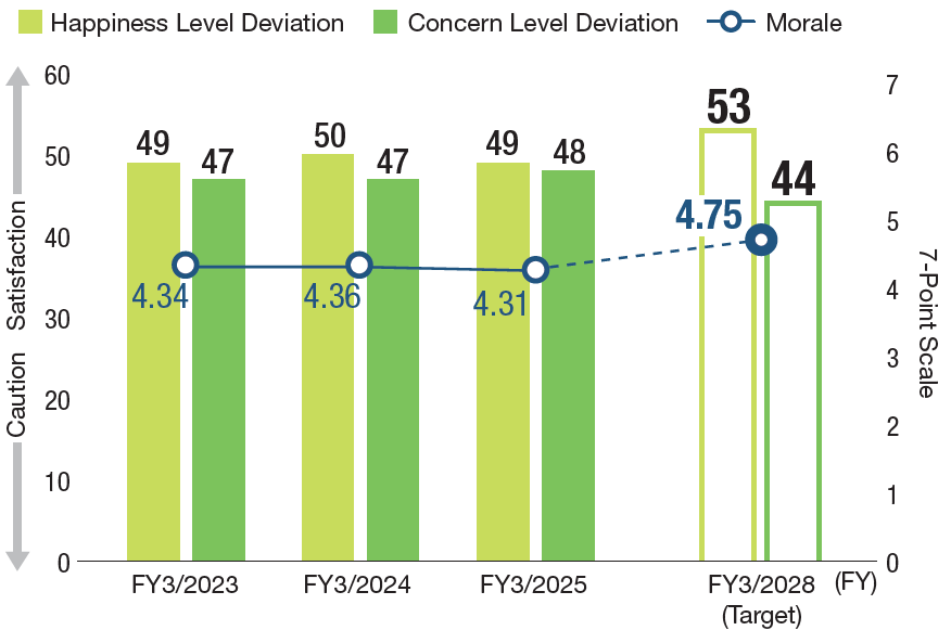 ウェルビーイング・サーベイ　結果