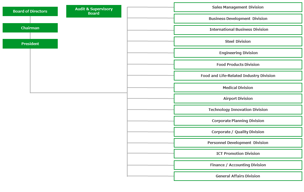 Corporate Organization