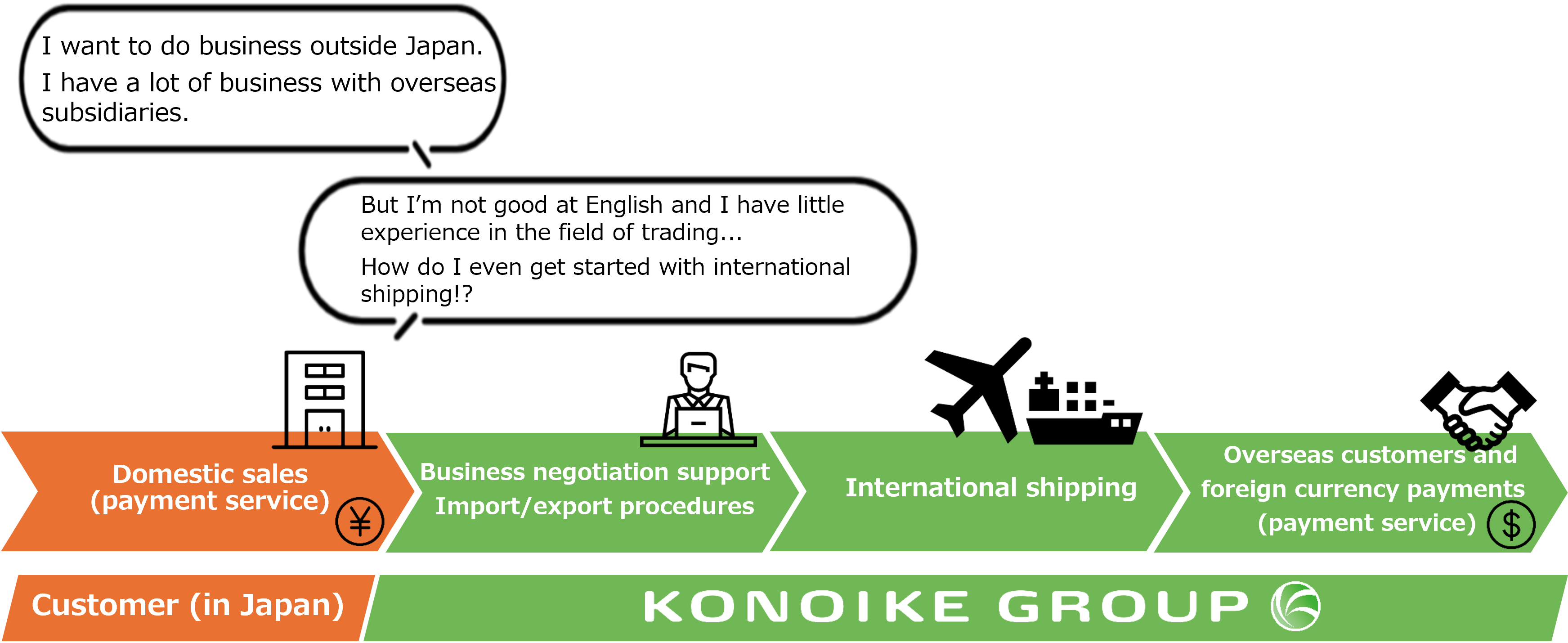 Multi-service combining logistics and product distribution