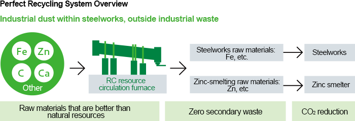 Perfect Recycling System