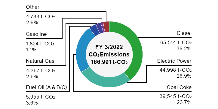 CO2 Emissions Breakdown