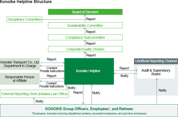 Konoike Helpline Structure