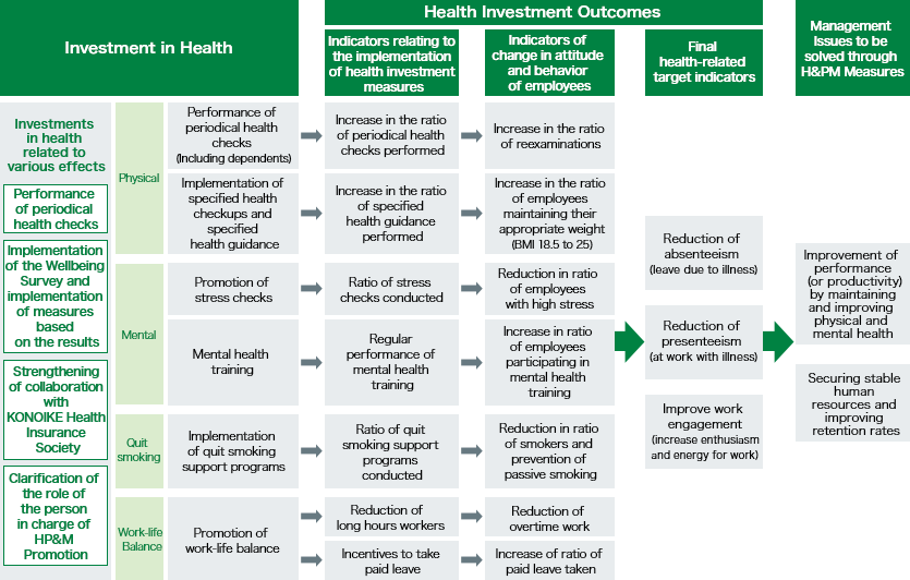 Health & Productivity Management Strategy Map