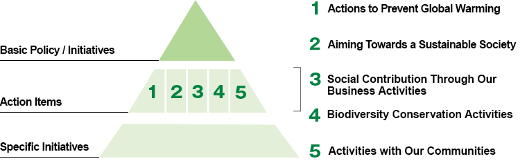 Sustainability Basic Policy