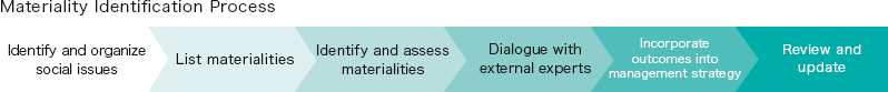 KONOIKE Group Three Non-Financial Targets