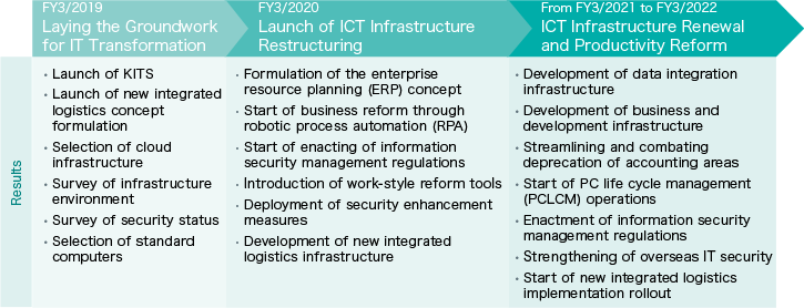 [FY3/2019]Laying the Groundwork for IT Transformation [Results]Launch of KITS, Launch of new integrated logistics concept formulation, Selection of cloud infrastructure, Survey of infrastructure environment, Survey of security status, Selection of standard computers [FY3/2020]Launch of ICT Infrastructure Restructuring [Results]Formulation of the enterprise resource planning (ERP) concept, Start of business reform through robotic process automation (RPA), Start of enacting of information security management regulations, Introduction of work-style reform tools, Deployment of security enhancement measures, Development of new integrated logistics infrastructure [From FY3/2021 to FY3/2022]ICT Infrastructure Renewal and Productivity Reform [Results]Development of data integration infrastructure, Development of business and development infrastructure, Streamlining and combating deprecation of accounting areas, Start of PC life cycle management (PCLCM) operations, Enactment of information security management regulations, Strengthening of overseas IT security, Start of new integrated logistics implementation rollout