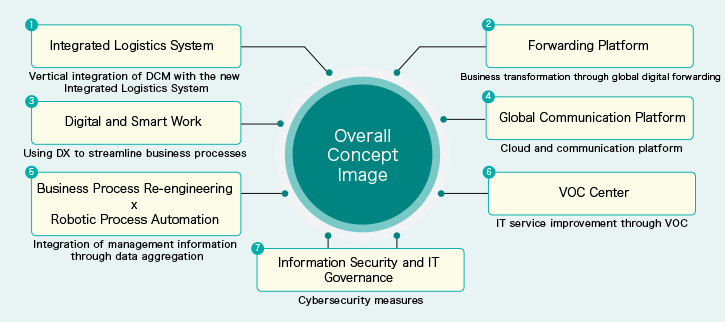 Overall Concept for ICT and DX Promotion