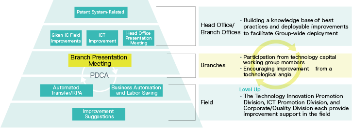 Approach to Strengthening Technology Capital