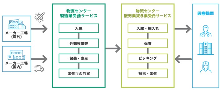 海外メーカー、国内メーカーからの医療機器物流の流れ