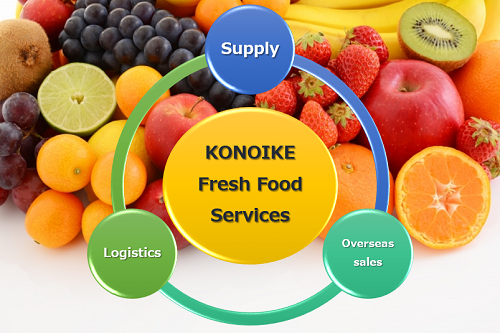 Total arrangement of logistics (from produce collection in Japan to delivery overseas) and sales channels (purchase of agricultural products in Japan and sales overseas)