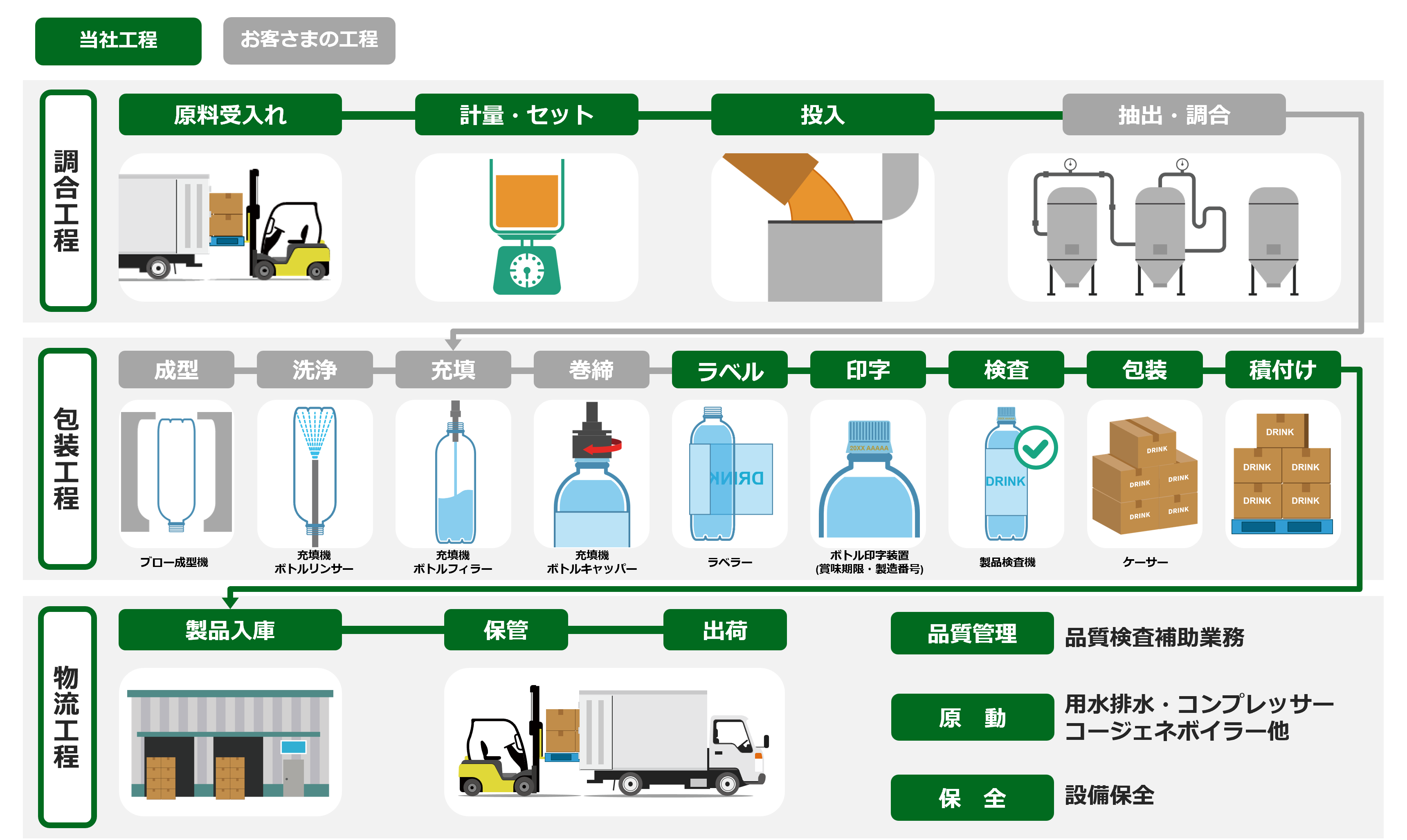 清涼飲料水工場での請負サービス事例