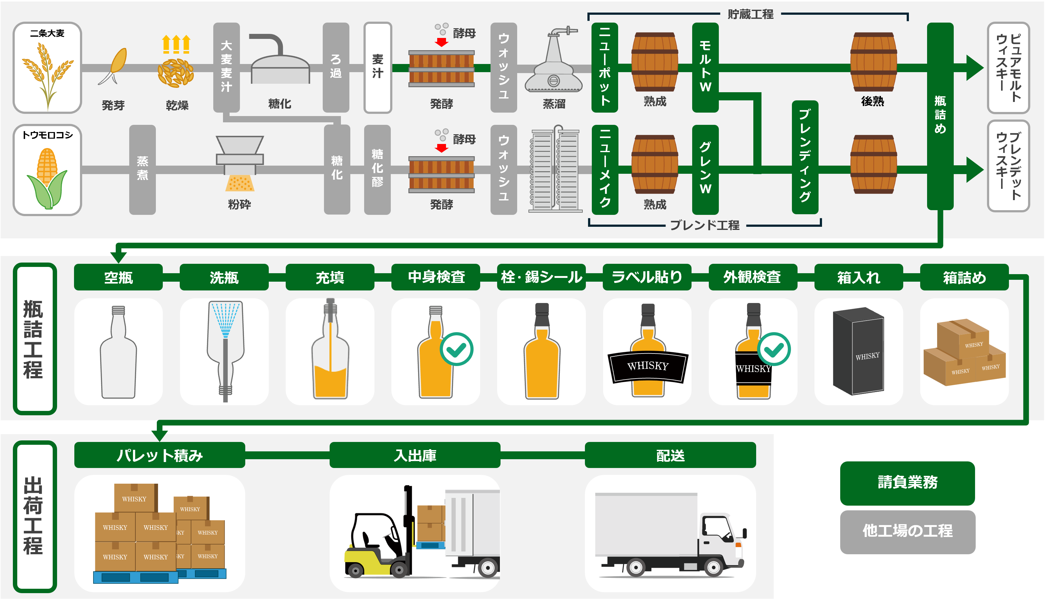 ウイスキー工場での請負サービス事例
