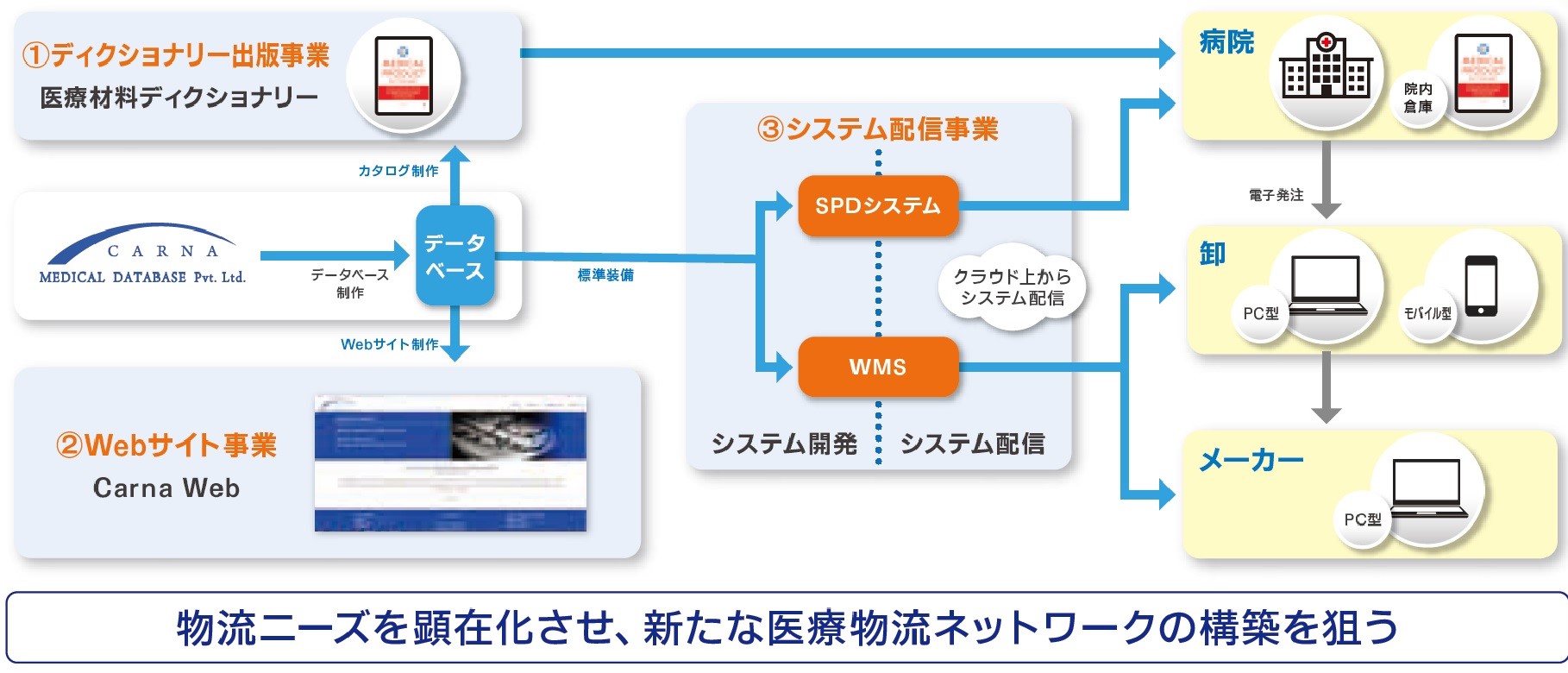 データベース概要