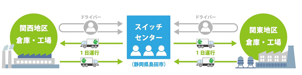 安定輸送確保の取り組み