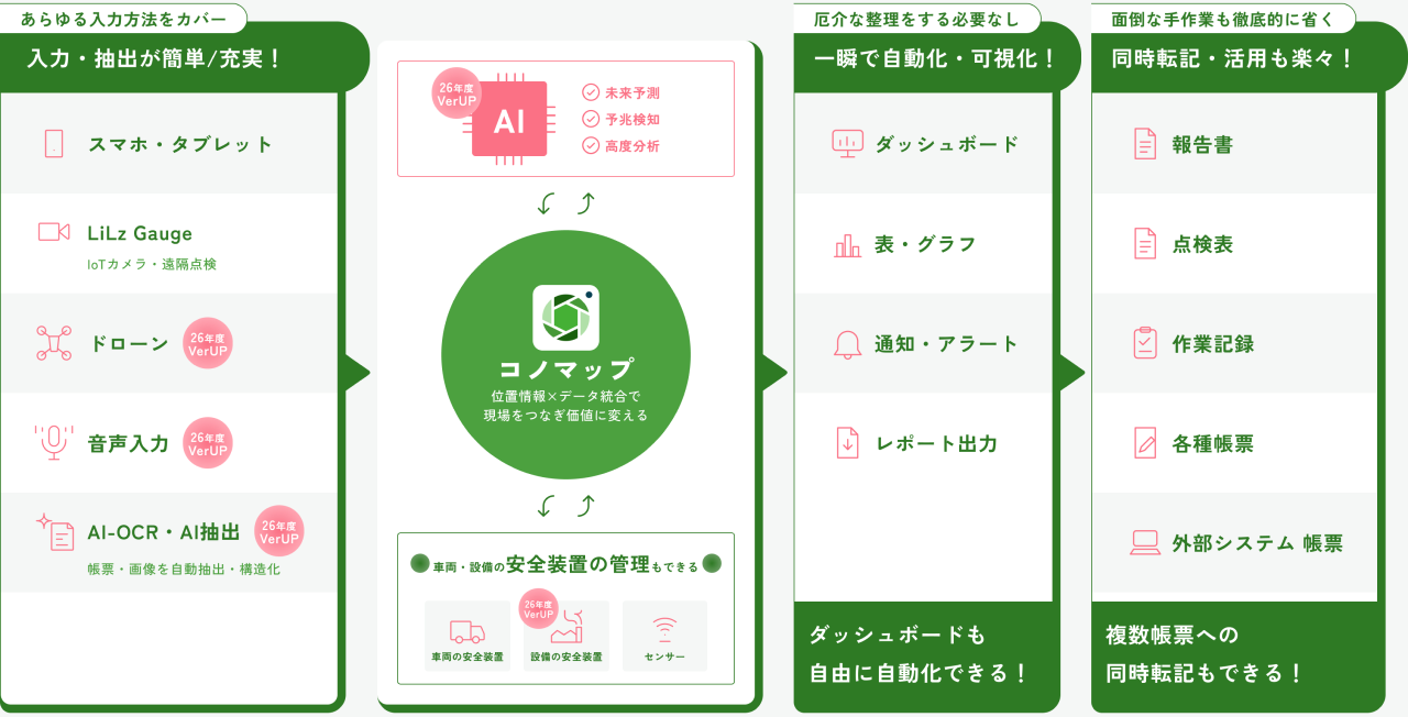 26年度コノマップ概念図:スマホ・ドローン・AI-OCRなどからの入力をコノマップで統合し、ダッシュボードの自動化や複数帳票への同時転記につなげる流れ