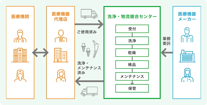 貸出用医療機器に特化した洗浄設備を完備