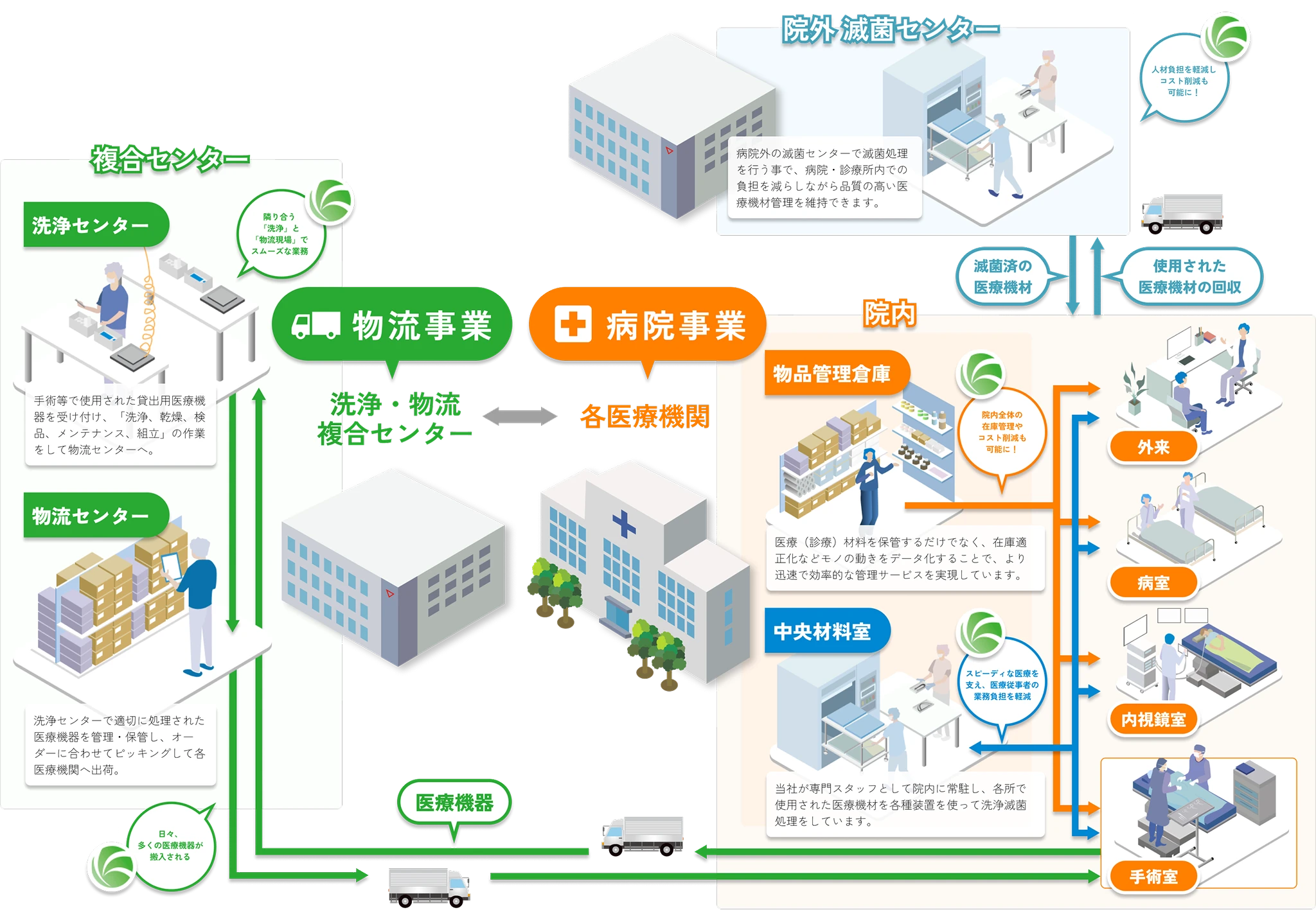 KONOIKEグループの医療関連サービス