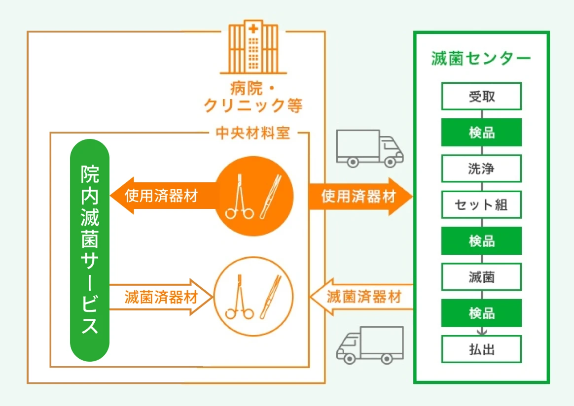 院外滅菌サービス