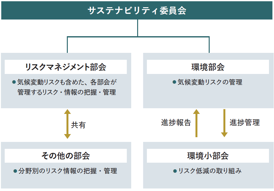 リスク管理