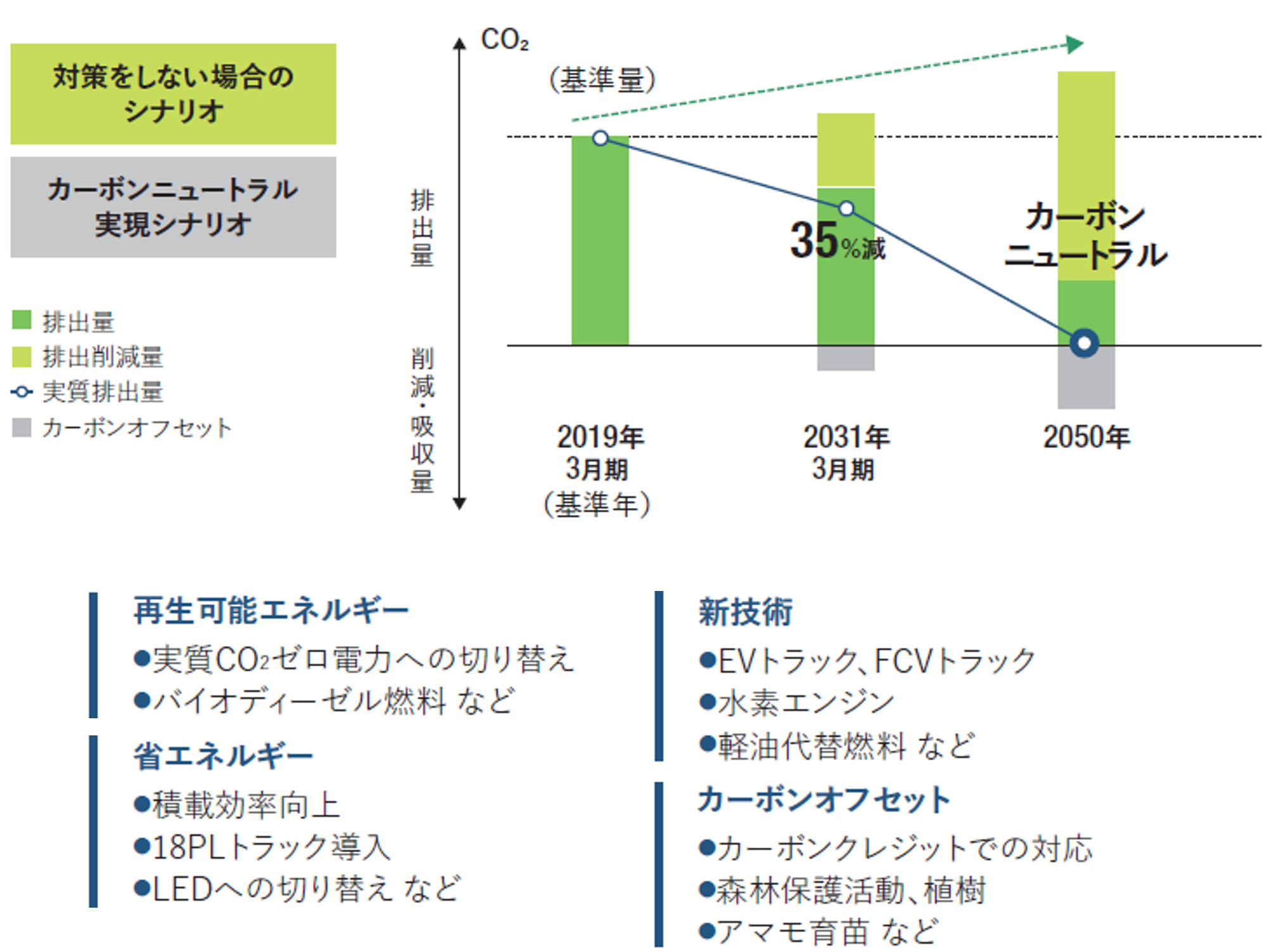 CO2排出量の削減イメージ