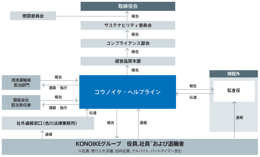 コウノイケ・ヘルプライン体制図