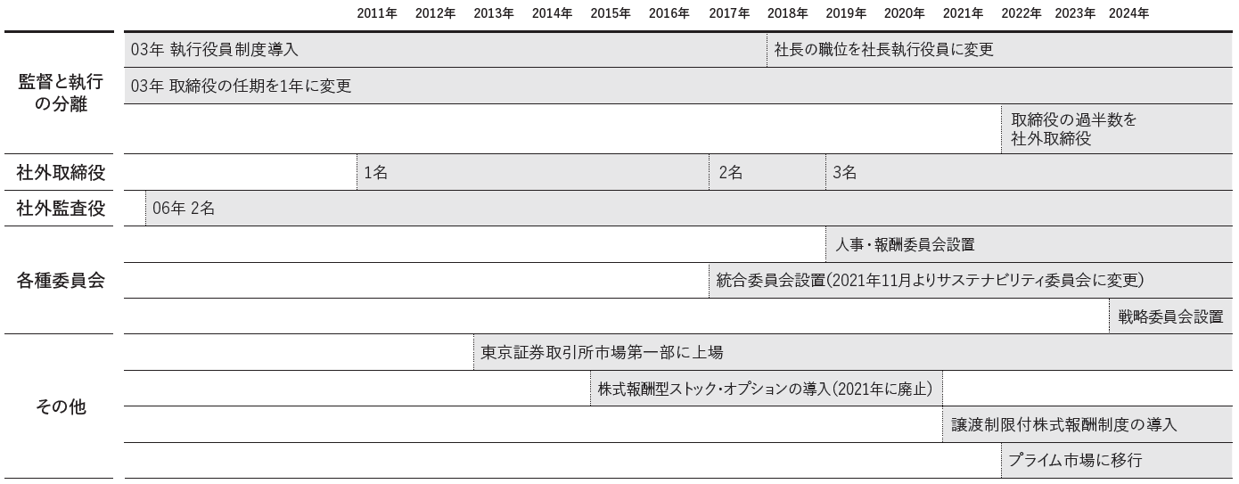 コーポレート・ガバナンス強化のあゆみ