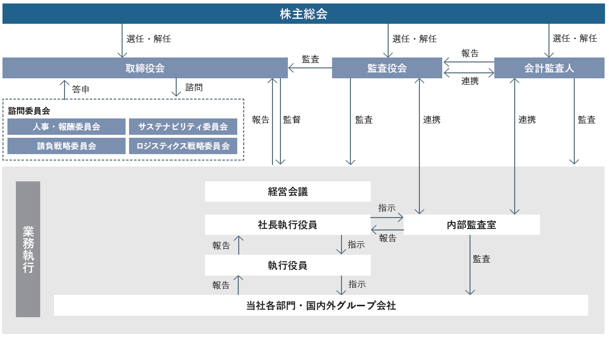 体制図