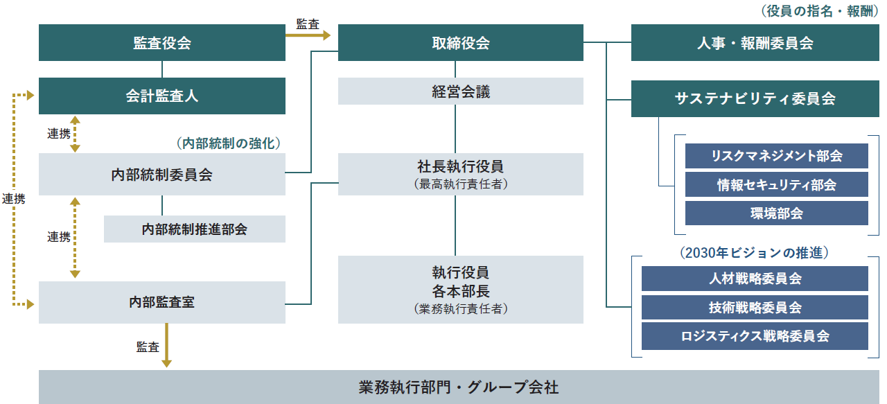体制図