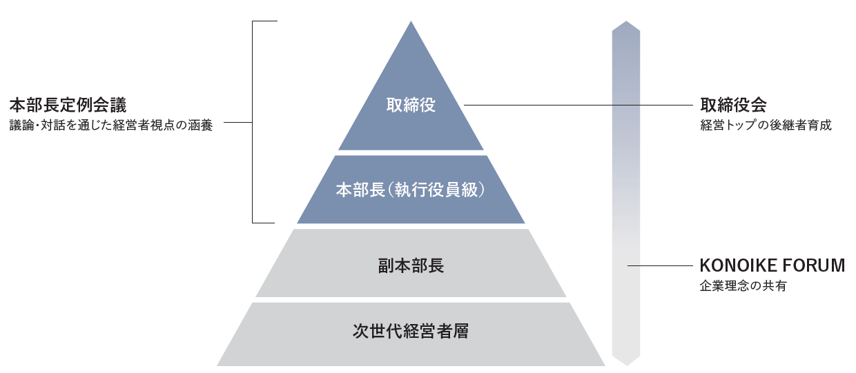 体制図