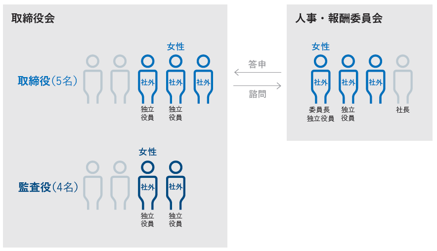 取締役会の構成