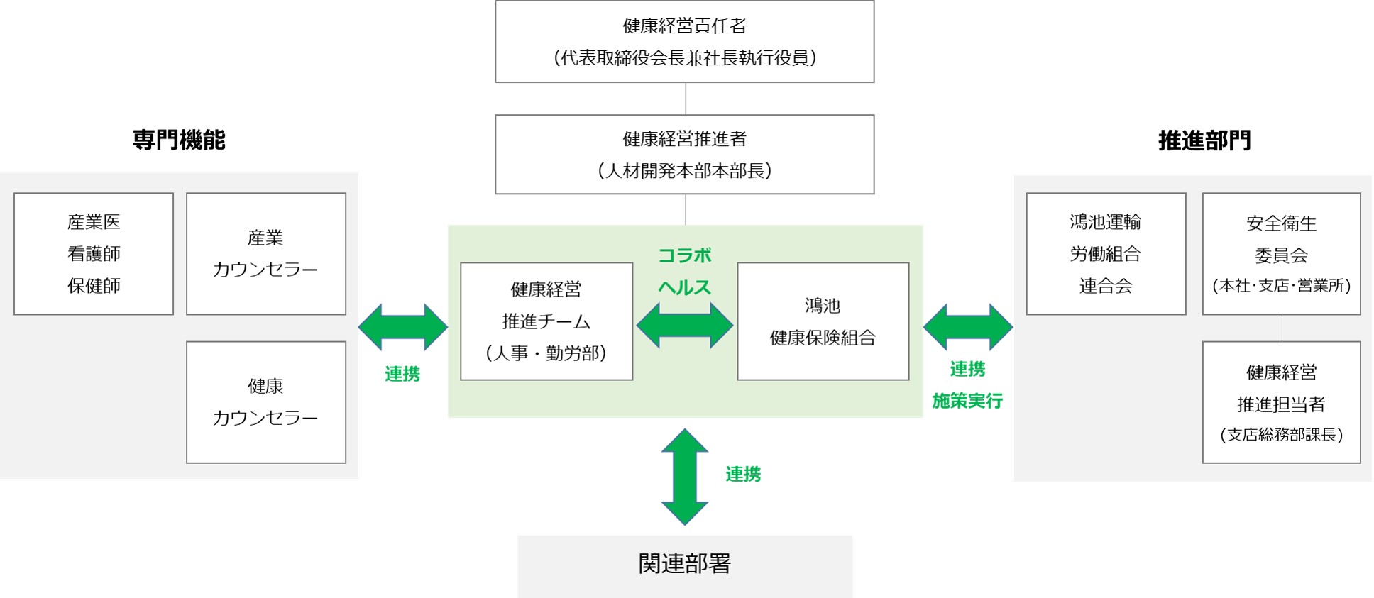 推進組織体制