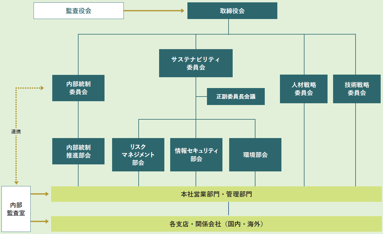 サステナビリティ・ガバナンス体制図