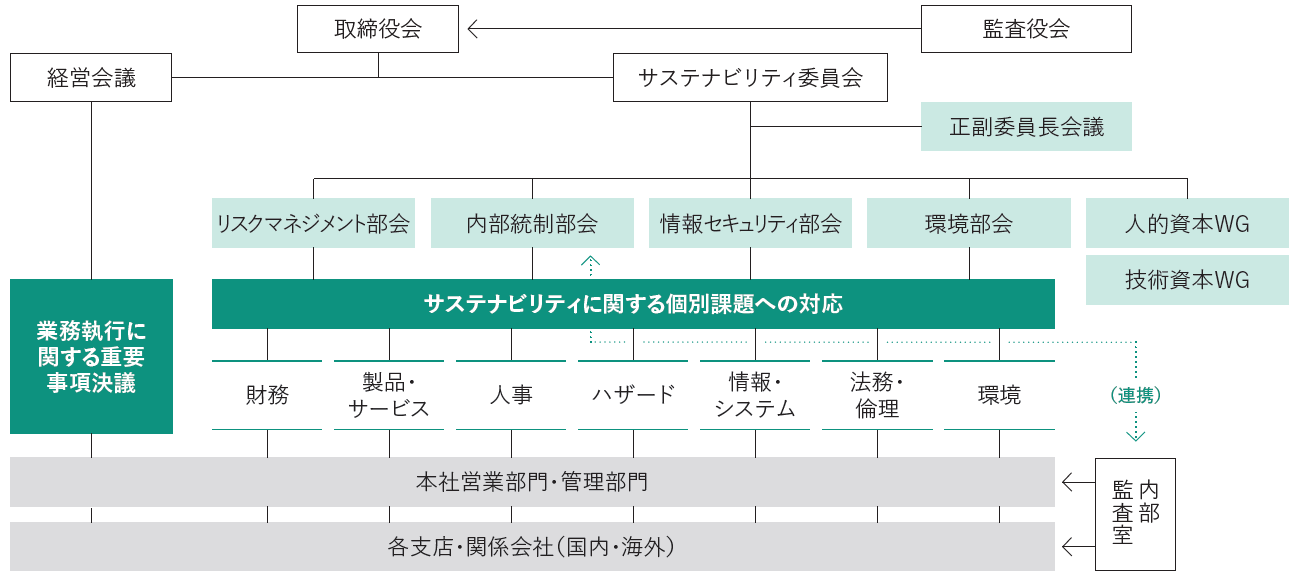 サステナビリティ委員会