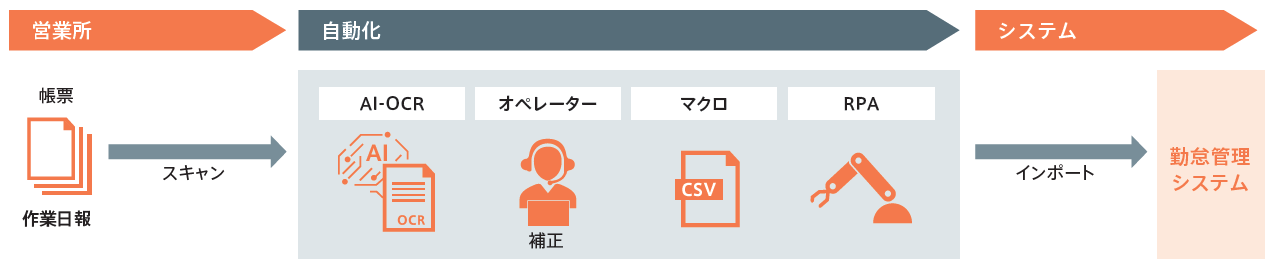 2019年3月期～2022年3月期までの実績