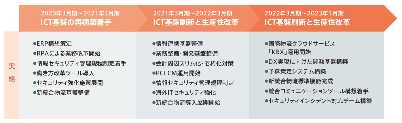 2019年3月期～2022年3月期までの実績