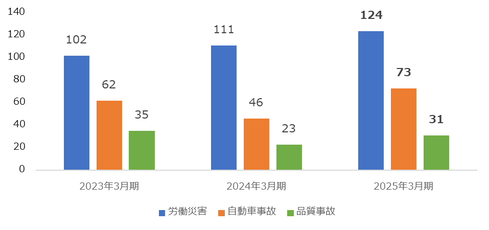 事故件数