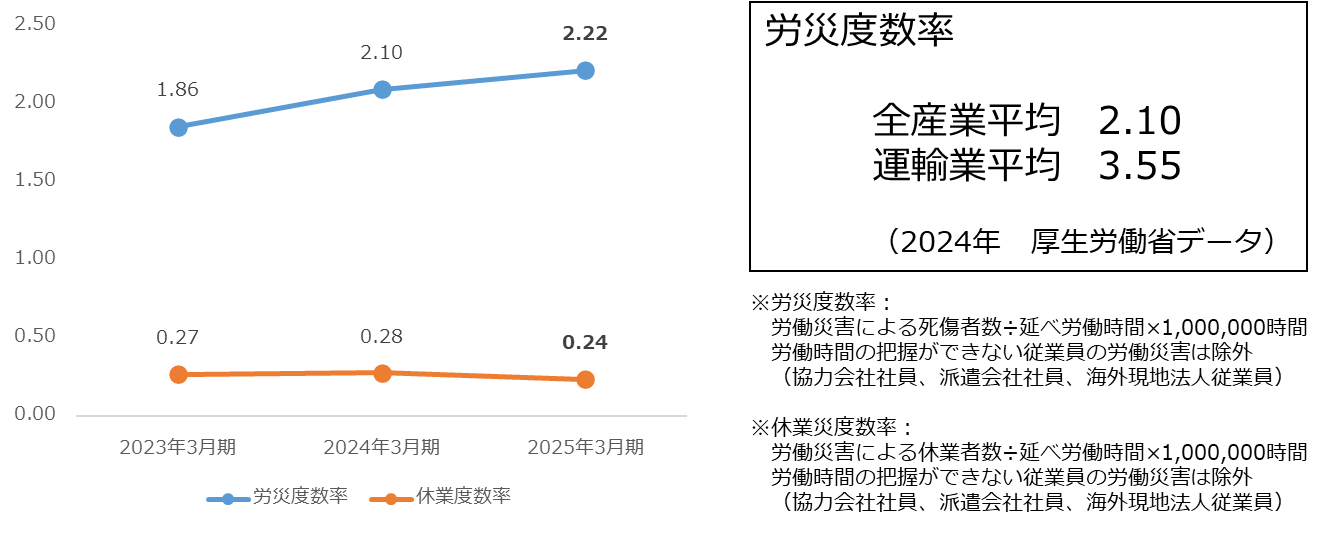 労災度数率・休業度数率