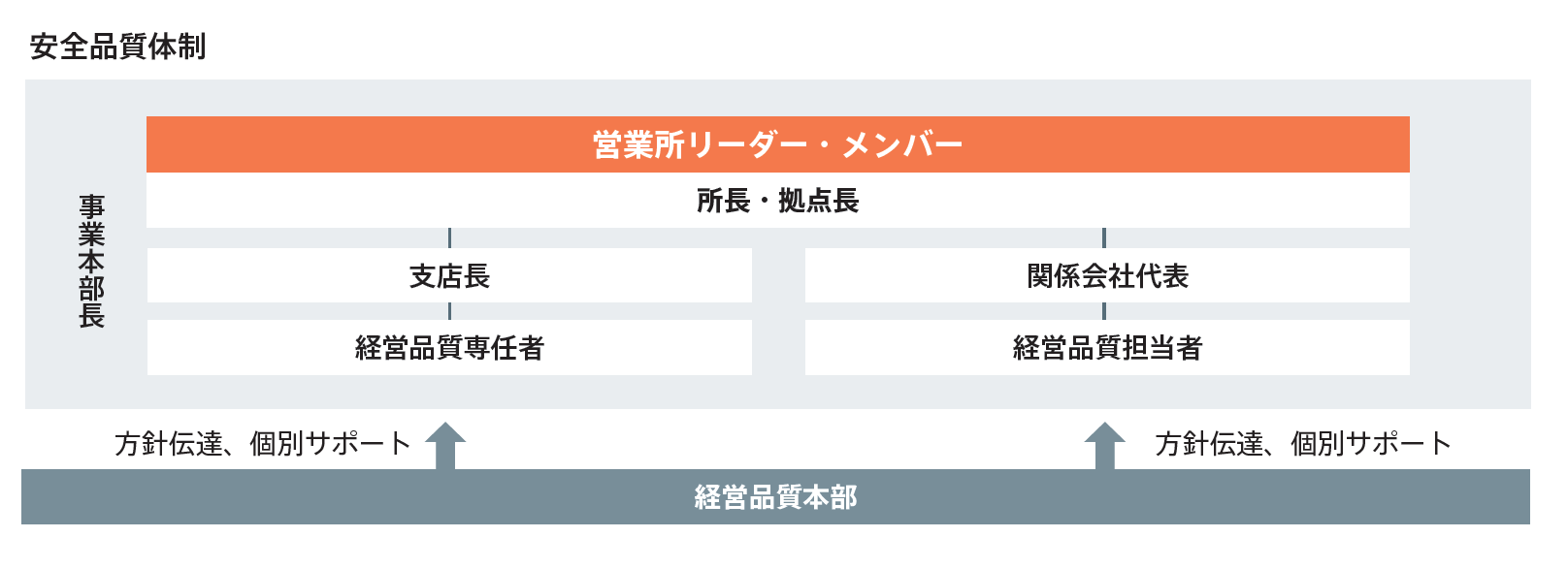 安全品質体制