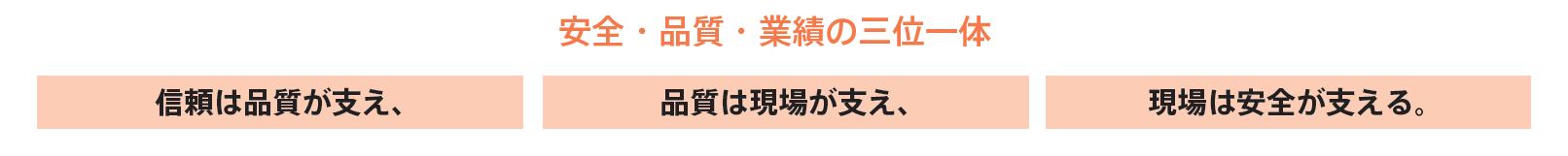 安全・品質・業績の三位一体