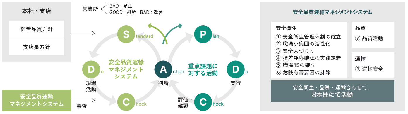 安全品質活動体系