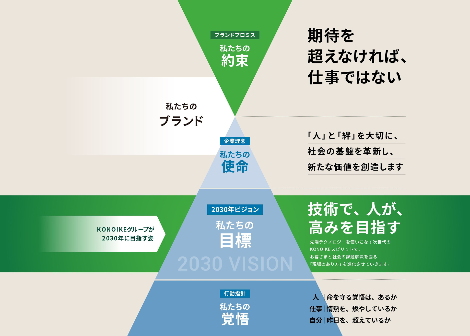 ブランドプロミス、企業理念、行動指針